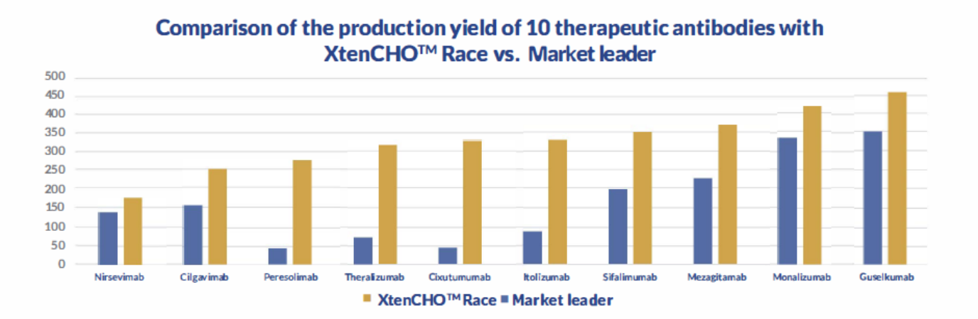 Production of Therapeutic antibodies